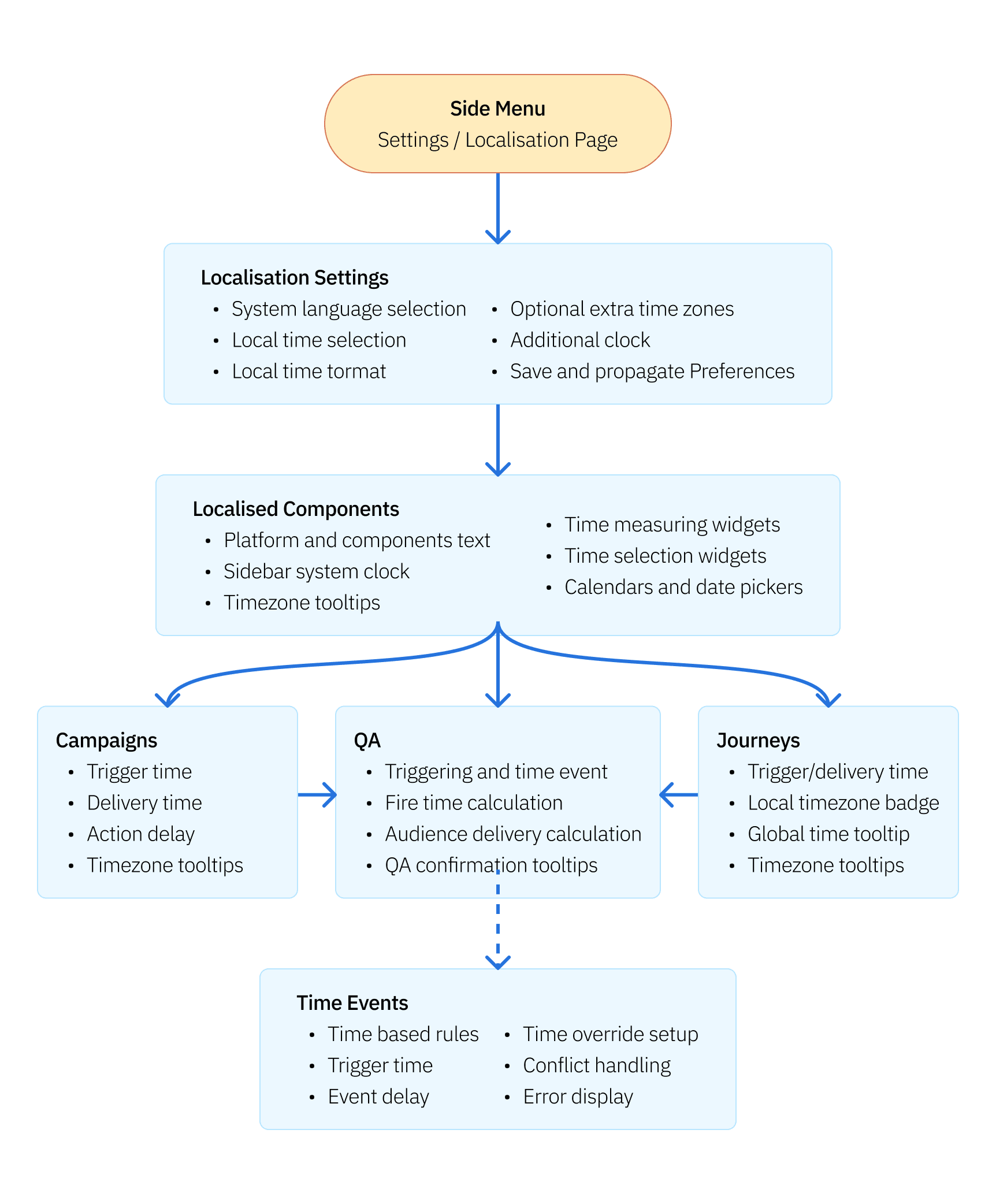 System architecture diagram showing display-layer approach