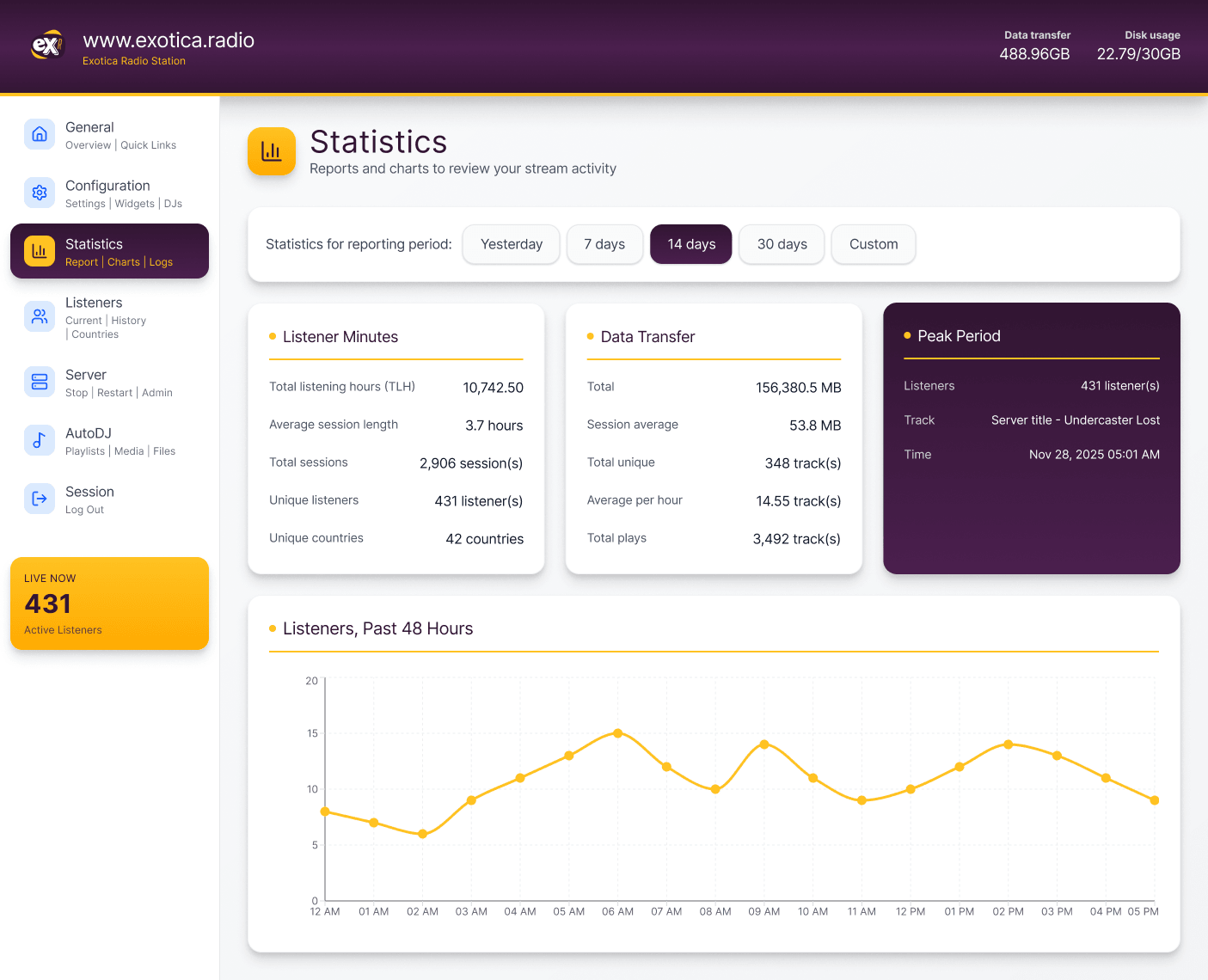 Custom PHP backoffice showing listener stats and track history
