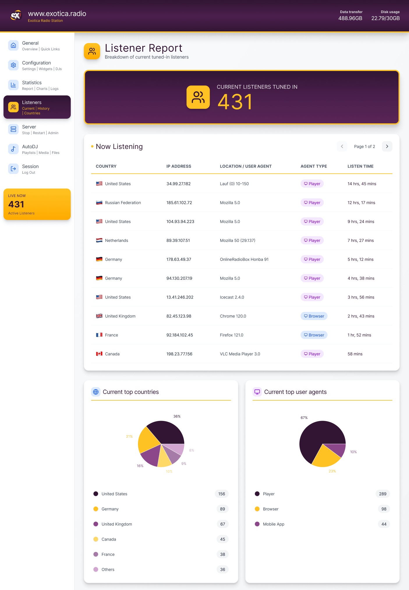 World map showing listener distribution across continents