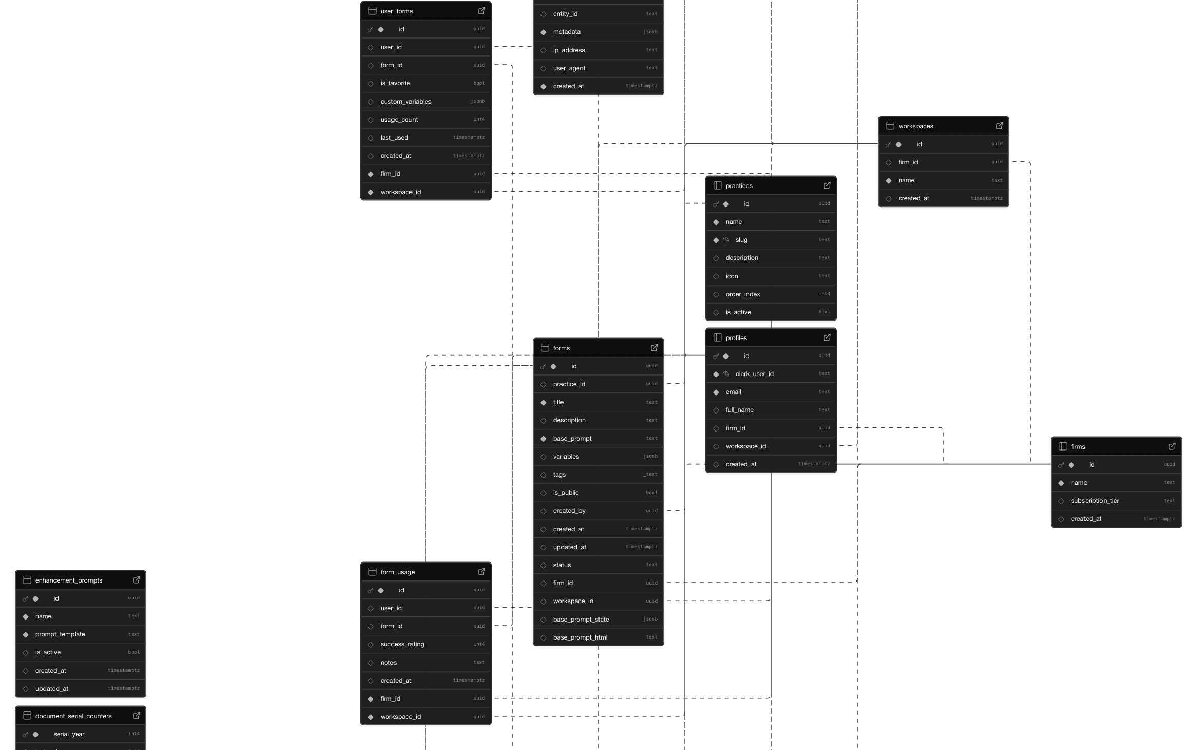 Database schema showing modular structure with forms, matters, documents, and user tables