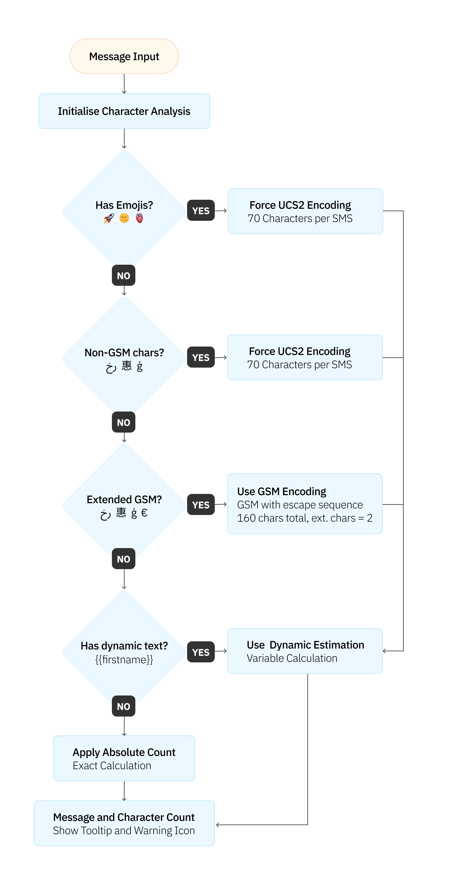 Flowchart showing character analysis cascade: Message Input through emoji detection, non-GSM chars, extended GSM, dynamic text checks to final count calculation