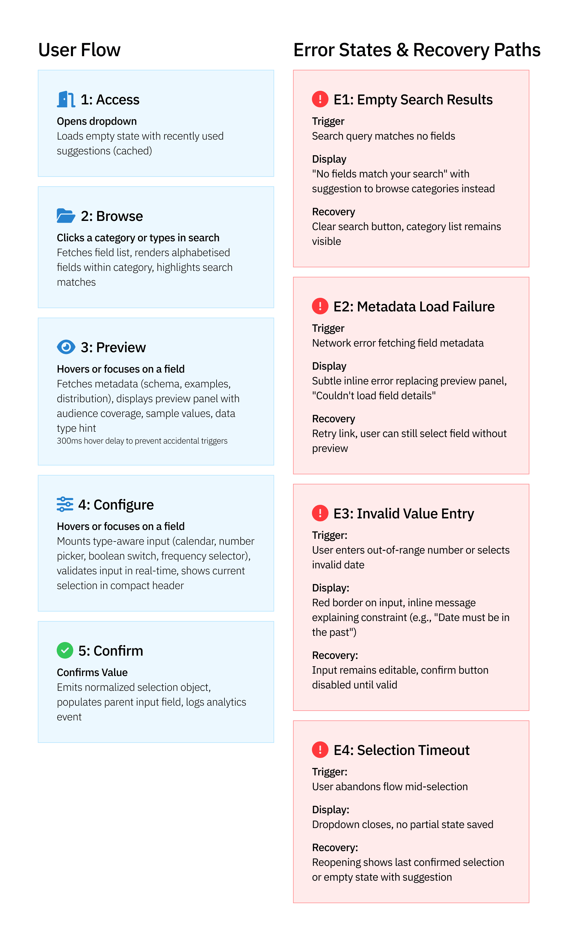 User flow diagram showing the complete interaction sequence