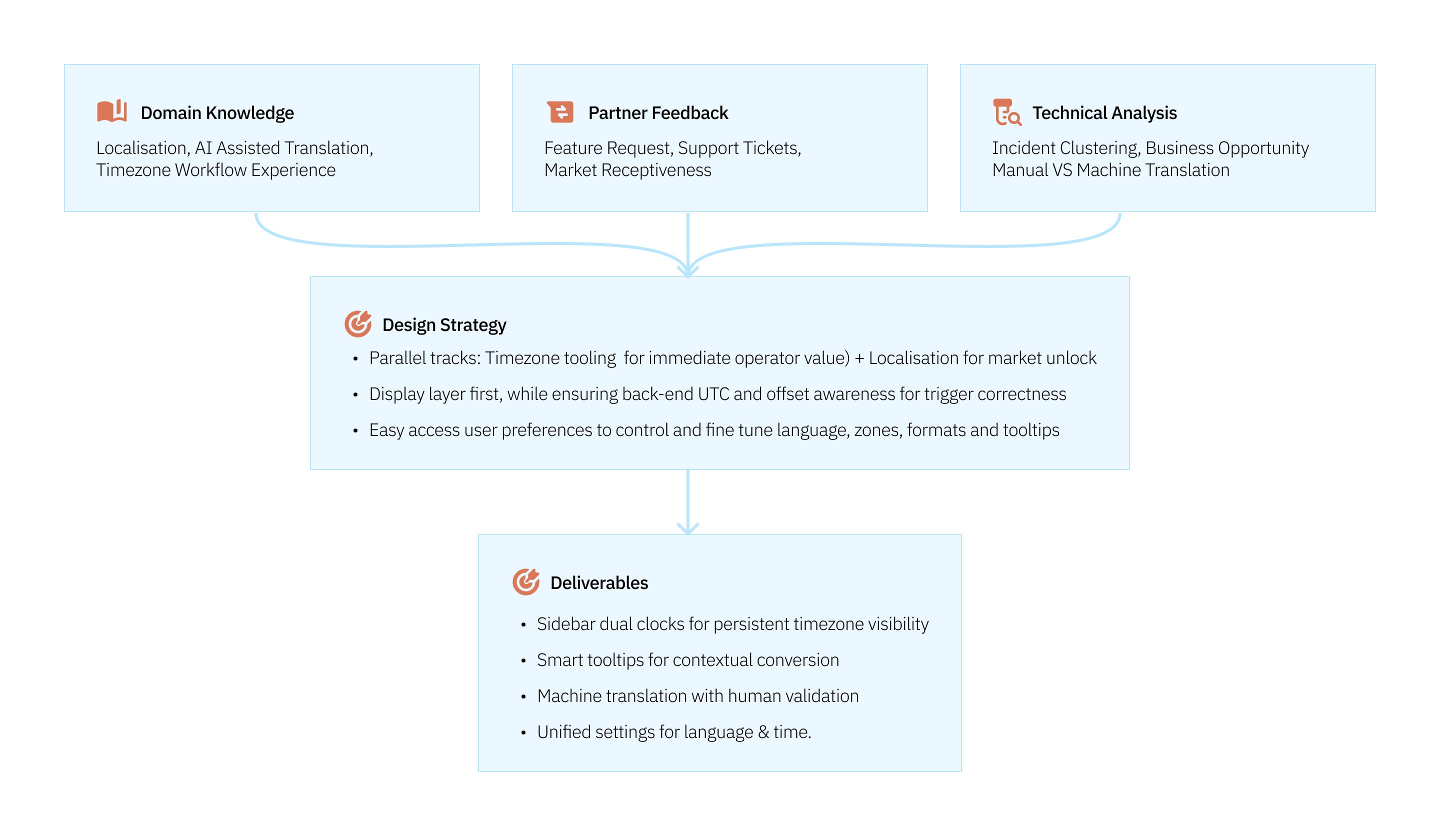Design strategy diagram showing domain knowledge, partner feedback, and technical analysis converging into design strategy and deliverables
