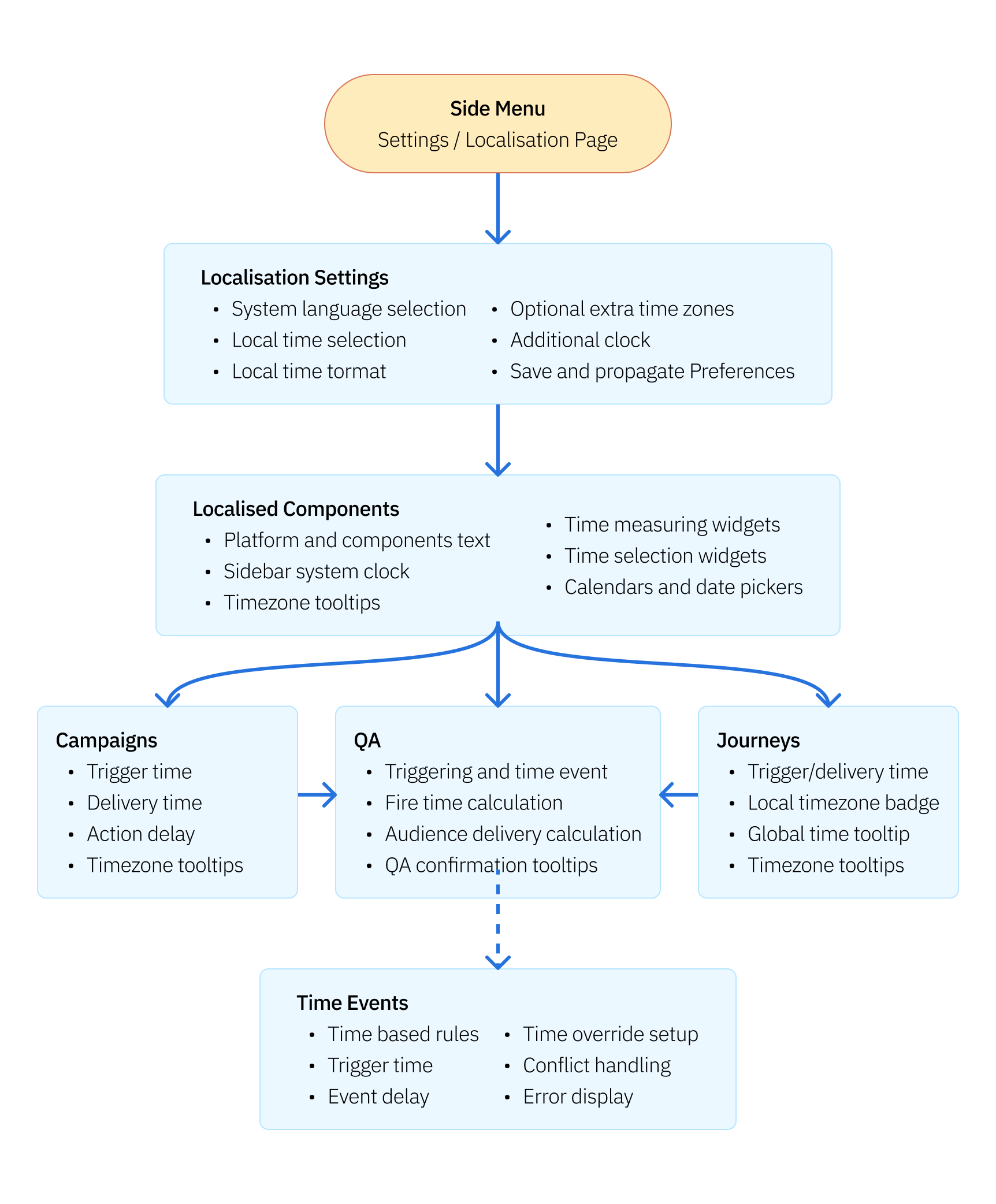 System architecture diagram showing display-layer approach