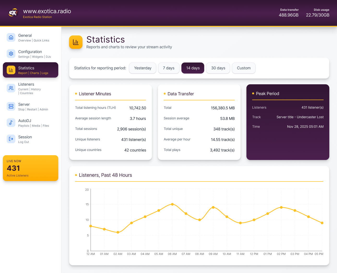 Custom PHP backoffice showing listener stats and track history