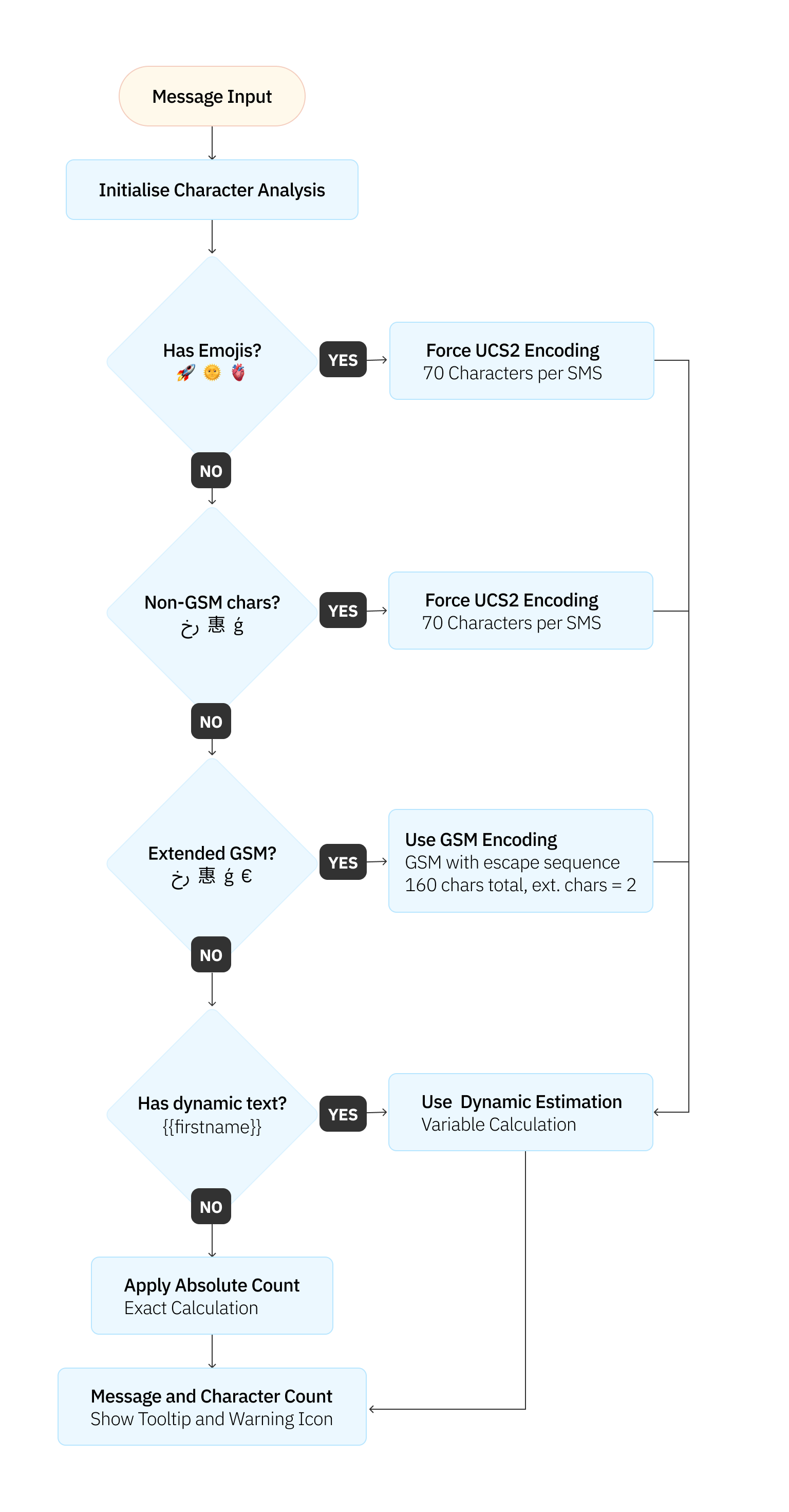 Flowchart showing character analysis cascade: Message Input through emoji detection, non-GSM chars, extended GSM, dynamic text checks to final count calculation
